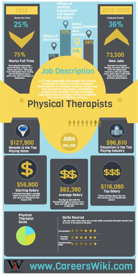 How much does a physical therapist make - The estimated total pay for a Physical Therapist is $90,646 per year in the New Jersey area, with an average salary of $81,966 per year. These numbers represent the median, which is the midpoint of the ranges from our proprietary Total Pay Estimate model and based on salaries collected from our users. The estimated additional pay is $8,681 per ...